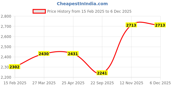 industrybuying.com Apollo 3.50-10 4PR 51J Actigrip S3-D Tyre & Tube Tyre and Tube for Motorbikes/Scooters apollo Price History Graph from 15 Feb 2025 to 3 Dec 2025