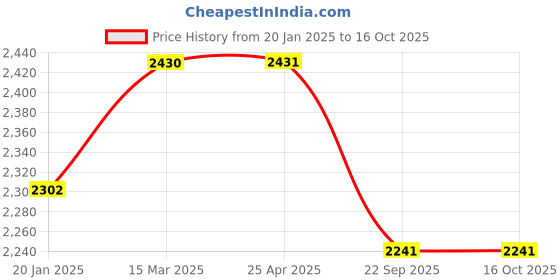 industrybuying.com Apollo 3.50-10 4PR 51J Actizip S6-D Tyre and Tube apollo Price History Graph from 20 Jan 2025 to 16 Oct 2025