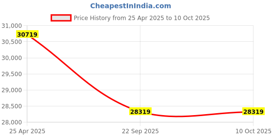 industrybuying.com Apollo 355/90-20 Bullet Tyre For Bullets only apollo Price History Graph from 25 Apr 2025 to 9 Oct 2025