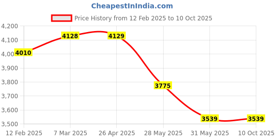 industrybuying.com Apollo 37x18x7 Inch Glossy SS Single Bowl Kitchen Sink with Drainboard SSDB-114A apollo Price History Graph from 12 Feb 2025 to 10 Oct 2025
