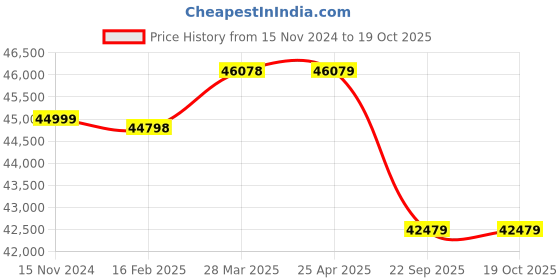 industrybuying.com Apollo 380/85 R28 A8 12PR Farmking -D Tyre apollo Price History Graph from 15 Nov 2024 to 17 Oct 2025