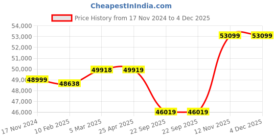 industrybuying.com Apollo 385/65 R22.5 160K 20PR Endurace RT TL -D Tubeless Tyre for Truck/Bus apollo Price History Graph from 17 Nov 2024 to 4 Dec 2025
