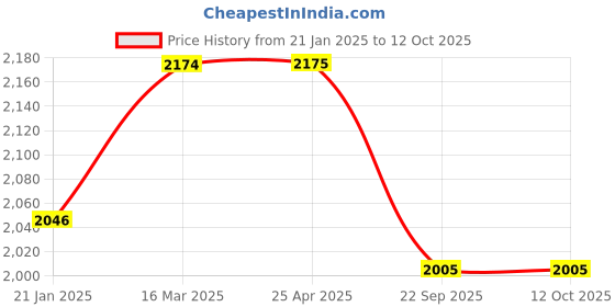 industrybuying.com Apollo 4.00-8 760 6PR Tri Star SL-D Tyre and Tube apollo Price History Graph from 21 Jan 2025 to 12 Oct 2025