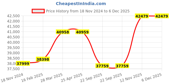 industrybuying.com Apollo 405/70-20 14PR AMP 928 TL -D Tyres apollo Price History Graph from 18 Nov 2024 to 5 Dec 2025
