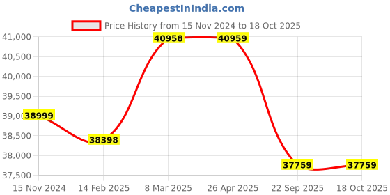 industrybuying.com Apollo 405/70-20 16PR AMP 928 TL -D Tyres apollo Price History Graph from 15 Nov 2024 to 17 Oct 2025