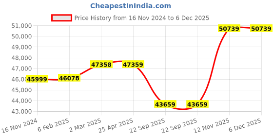 industrybuying.com Apollo 405/70-24 14PR AMP 928 TL -D Tyres apollo Price History Graph from 16 Nov 2024 to 6 Dec 2025