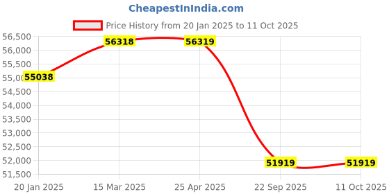 industrybuying.com Apollo 420/85 R28 A8/A7 12PR Farmking -D Tyre apollo Price History Graph from 20 Jan 2025 to 11 Oct 2025