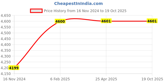 industrybuying.com Apollo 420/85 R28 Tube (L) - D apollo Price History Graph from 16 Nov 2024 to 18 Oct 2025