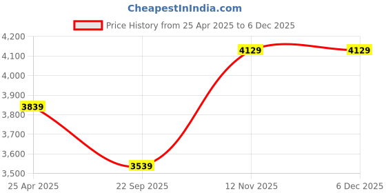 industrybuying.com Apollo 4.50-10 850 8PR Tri Star L-D Tyre & Tube apollo Price History Graph from 25 Apr 2025 to 5 Dec 2025