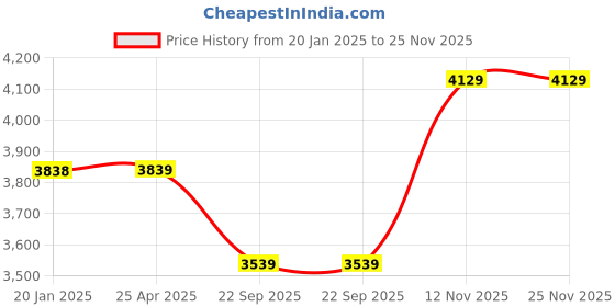 industrybuying.com Apollo 4.50-10 850 8PR Tri Star SL-D Tyre and Tube apollo Price History Graph from 20 Jan 2025 to 24 Nov 2025