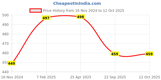 industrybuying.com Apollo 4.50-10 Tube PKD -D apollo Price History Graph from 16 Nov 2024 to 11 Oct 2025
