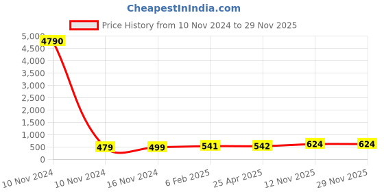 industrybuying.com Apollo 5-12 Tube (TR-13) (L) - D apollo Price History Graph from 10 Nov 2024 to 28 Nov 2025