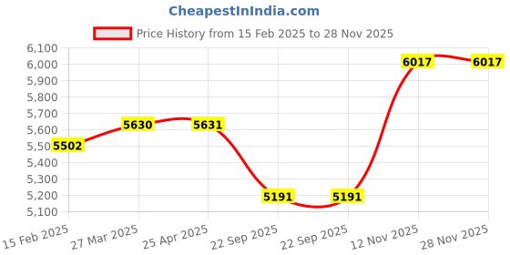 industrybuying.com Apollo 5.00-12 8PR CARGOSL-D TYRE & TUBE FITTED apollo Price History Graph from 15 Feb 2025 to 28 Nov 2025
