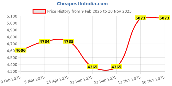 industrybuying.com Apollo 5.00-19 6PR Bhim-D Tyre and Tube apollo Price History Graph from 9 Feb 2025 to 30 Nov 2025