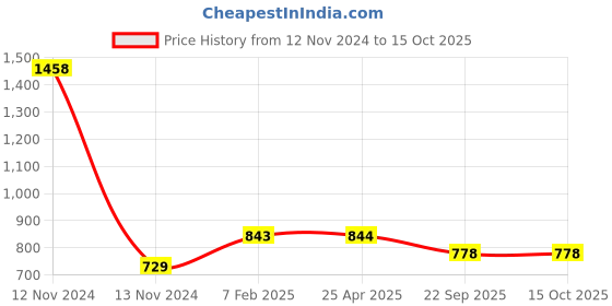 industrybuying.com Apollo 5.00-19 Tube PKD -D apollo Price History Graph from 12 Nov 2024 to 14 Oct 2025