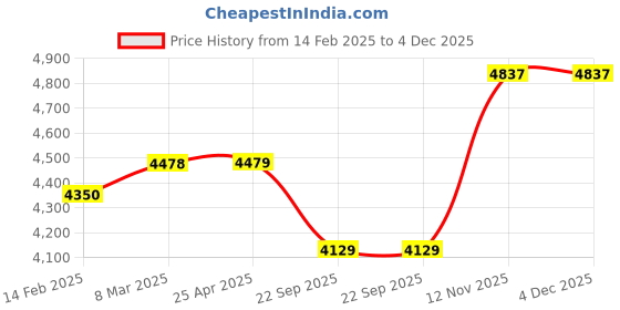 industrybuying.com Apollo 5.00-8 8 PR Bias Nulift -TT-D TTF Tyre with Tube and Flap for Lift Truck apollo Price History Graph from 14 Feb 2025 to 3 Dec 2025