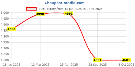 industrybuying.com Apollo 5.25-14 8PR A6 Krishak Premium (Reach)-D Tyre apollo Price History Graph from 18 Jan 2025 to 8 Oct 2025