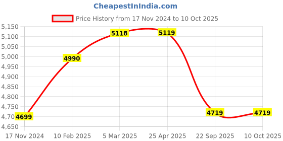 industrybuying.com Apollo 5.25-14 8PR A6 Krishak Premium (Reach)-D Tyre apollo Price History Graph from 17 Nov 2024 to 9 Oct 2025