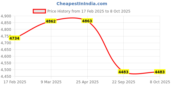 industrybuying.com Apollo 5.25-14 8PR Krishak Premium-D Tyre apollo Price History Graph from 17 Feb 2025 to 8 Oct 2025