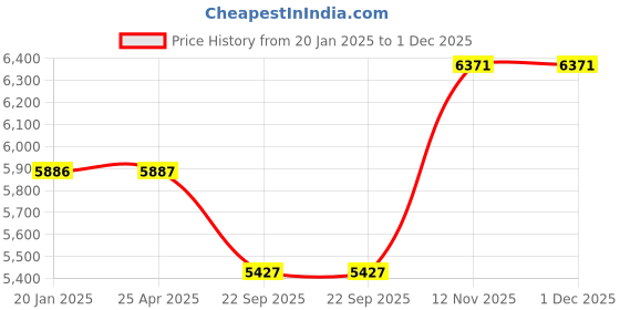 industrybuying.com Apollo 6-12 4PR A6 FX212 (Reach) -D Tyres apollo Price History Graph from 20 Jan 2025 to 1 Dec 2025