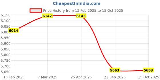 industrybuying.com Apollo 6-12 4PR Fx212-D Tube Fitted Tyre apollo Price History Graph from 13 Feb 2025 to 15 Oct 2025