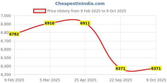 industrybuying.com Apollo 6-14 6PR FX 212-D Tyre apollo Price History Graph from 9 Feb 2025 to 9 Oct 2025