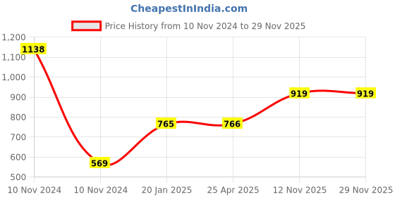 industrybuying.com Apollo 6-14 TF Tube (TR-13) (L) - D apollo Price History Graph from 10 Nov 2024 to 28 Nov 2025