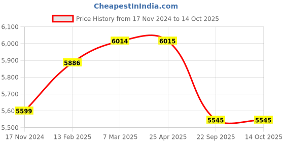 industrybuying.com Apollo 6.00-12 4PR 69A4 Fx 214-D Only Tyre apollo Price History Graph from 17 Nov 2024 to 13 Oct 2025
