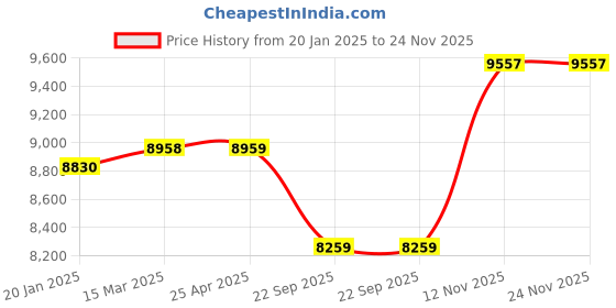industrybuying.com Apollo 6.00-16 10PR Maha Trooper -D Tyres apollo Price History Graph from 20 Jan 2025 to 24 Nov 2025