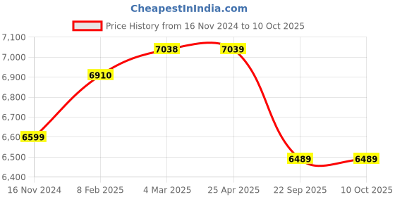 industrybuying.com Apollo 6.00-16 8PR 94A6 Krishak Gold 4R-D Tyre apollo Price History Graph from 16 Nov 2024 to 9 Oct 2025