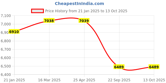 industrybuying.com Apollo 6.00-16 8PR Gripper -D Tyres apollo Price History Graph from 21 Jan 2025 to 13 Oct 2025