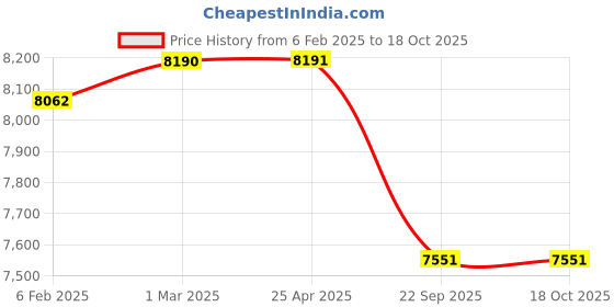 industrybuying.com Apollo 6.00-16 8PR Maha Trooper-D Tyre & Tube apollo Price History Graph from 6 Feb 2025 to 18 Oct 2025