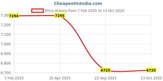 industrybuying.com Apollo 6.00-16. 8PR Panther-D Tyre apollo Price History Graph from 7 Feb 2025 to 13 Oct 2025