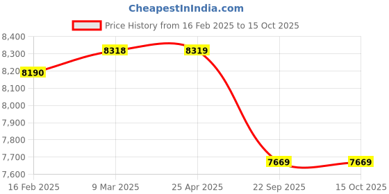 industrybuying.com Apollo 6.00-16 8PR Trooper-D Tyre apollo Price History Graph from 16 Feb 2025 to 14 Oct 2025