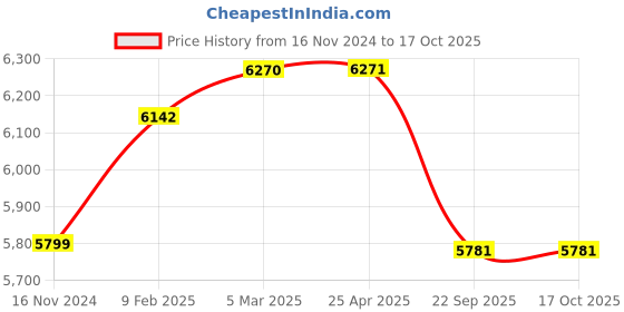 industrybuying.com Apollo 6.00-19 8PR Bhim-D Tyre and Tube apollo Price History Graph from 16 Nov 2024 to 16 Oct 2025