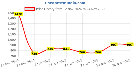 industrybuying.com Apollo 6.00-19 Tube PKD -D apollo Price History Graph from 12 Nov 2024 to 24 Nov 2025