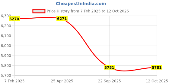 industrybuying.com Apollo 6.00-9 10 PR Bias Nulift -TT-D TTF Tyre with Tube and Flap for Lift Truck apollo Price History Graph from 7 Feb 2025 to 12 Oct 2025