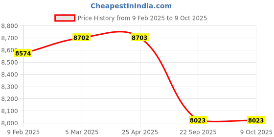 industrybuying.com Apollo 6.00-9/4.0 WT STD Solift R300 apollo Price History Graph from 9 Feb 2025 to 8 Oct 2025