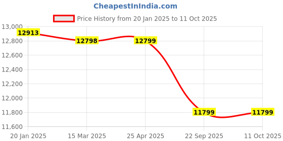 industrybuying.com Apollo 6.00-9/4.0 WT STD Solift R300 Tyre apollo Price History Graph from 20 Jan 2025 to 10 Oct 2025