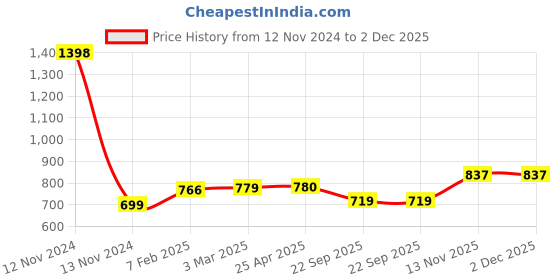 industrybuying.com Apollo 6.40-15 Tube PKD -D apollo Price History Graph from 12 Nov 2024 to 2 Dec 2025