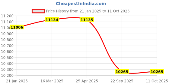 industrybuying.com Apollo 6.50-10/5.0 WT STD Solift R300 apollo Price History Graph from 21 Jan 2025 to 10 Oct 2025