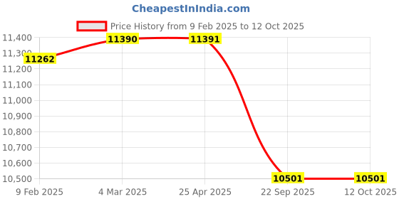 industrybuying.com Apollo 7.00-12 14 PR Bias Nulift -TT-D TTF Tyre with Tube and Flap for Lift Truck apollo Price History Graph from 9 Feb 2025 to 12 Oct 2025