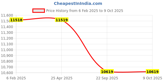industrybuying.com Apollo 7.00-15 10PR Amar Gold (LV)-D Tube Tyre with Flap apollo Price History Graph from 6 Feb 2025 to 9 Oct 2025