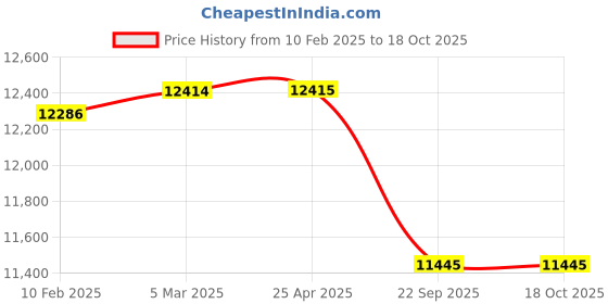 industrybuying.com Apollo 7.00-15 10PR Amar Gold (LV)-D Tyres apollo Price History Graph from 10 Feb 2025 to 18 Oct 2025