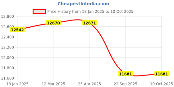 industrybuying.com Apollo 7.00-15 12PR XT7 GOLD P (LV)-D TYRE & TUBE WITH FLAP apollo Price History Graph from 18 Jan 2025 to 10 Oct 2025