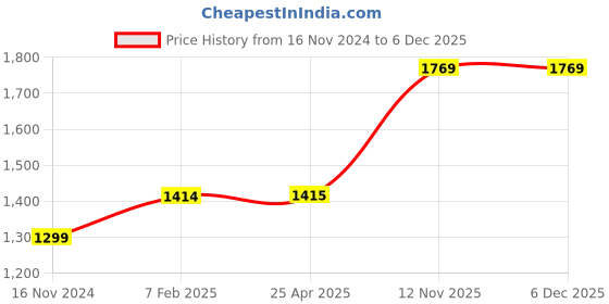 industrybuying.com Apollo 7.00-15 Tube (TR-77A) -D. apollo Price History Graph from 16 Nov 2024 to 5 Dec 2025