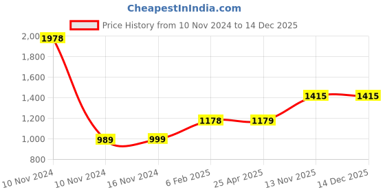 industrybuying.com Apollo 7.00-15 Tube(TR13)(L) - D apollo Price History Graph from 10 Nov 2024 to 14 Dec 2025