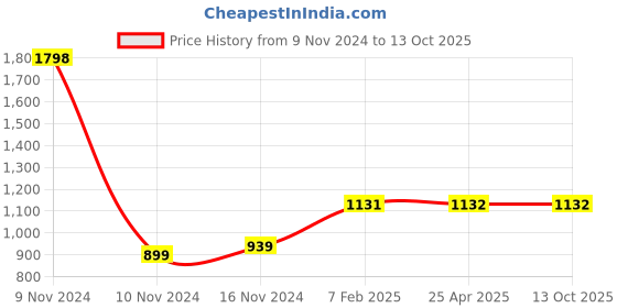 industrybuying.com Apollo 7.00-16 Tube (TR15, 26 mm Off Set) -D apollo Price History Graph from 9 Nov 2024 to 13 Oct 2025