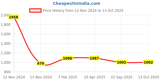 industrybuying.com Apollo 7.00-16 Tube (TR15 26 mm Off Set)PKD -D apollo Price History Graph from 12 Nov 2024 to 13 Oct 2025