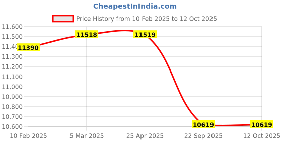 industrybuying.com Apollo 7.00 R15 10PR DURAMILE-D TYRE & TUBE FITTED apollo Price History Graph from 10 Feb 2025 to 12 Oct 2025